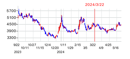 2024年3月22日 15:34前後のの株価チャート